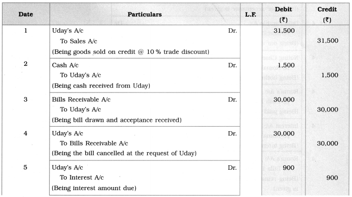 Maharashtra Board Solutions Class 12-Book Keeping & Accountancy: Chapter 7- Bills of Exchange