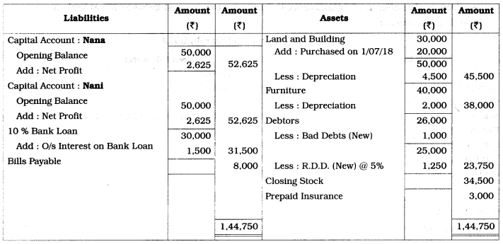 Maharashtra Board Solutions Class 12-Book Keeping & Accountancy: Chapter 1- Introduction to Partnership and Partnership Final Accounts