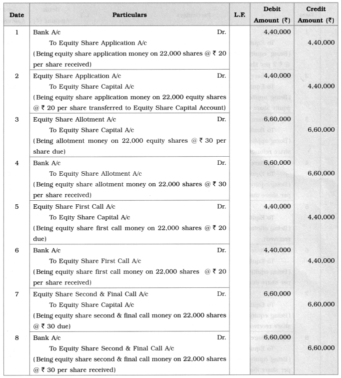 Maharashtra Board Solutions Class 12-Book Keeping & Accountancy: Chapter 8- Company Accounts – Issue of Shares