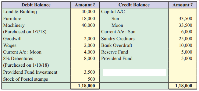 Maharashtra Board Solutions Class 12-Book Keeping & Accountancy: Chapter 1- Introduction to Partnership and Partnership Final Accounts