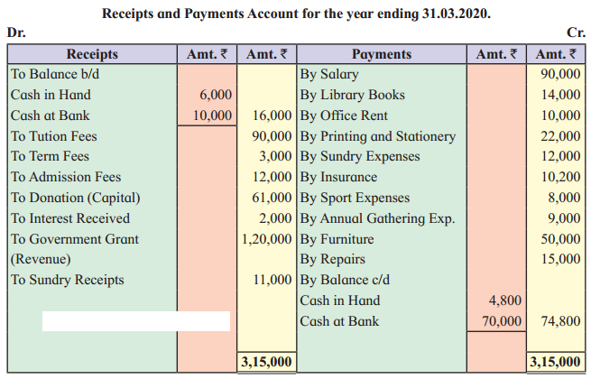 Maharashtra Board Solutions Class 12-Book Keeping & Accountancy: Chapter 2- Accounts of ‘Not for Profit’ Concerns