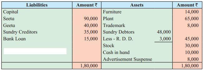 Maharashtra Board Solutions Class 12-Book Keeping & Accountancy: Chapter 6- Dissolution of Partnership Firm