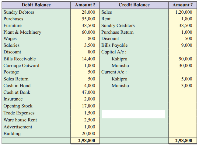 Maharashtra Board Solutions Class 12-Book Keeping & Accountancy: Chapter 1- Introduction to Partnership and Partnership Final Accounts