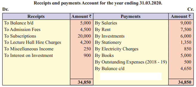 Maharashtra Board Solutions Class 12-Book Keeping & Accountancy: Chapter 2- Accounts of ‘Not for Profit’ Concerns