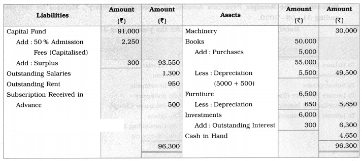 Maharashtra Board Solutions Class 12-Book Keeping & Accountancy: Chapter 2- Accounts of ‘Not for Profit’ Concerns