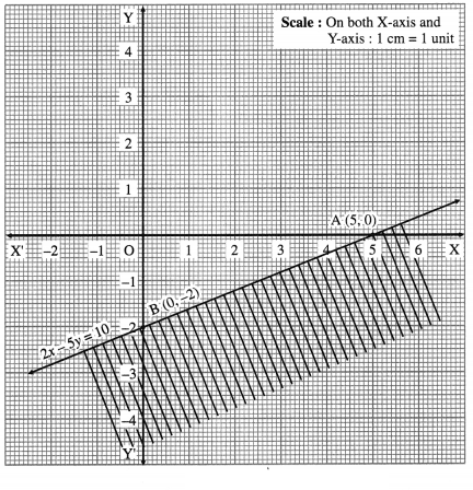 Maharashtra Board Solutions Class 12-Arts & Science Maths (Part 1): Chapter 7- Linear Programming Ex 7.1