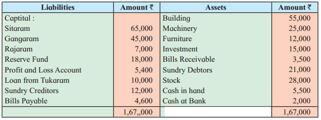 Maharashtra Board Solutions Class 12-Book Keeping & Accountancy: Chapter 6- Dissolution of Partnership Firm