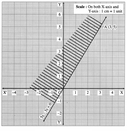 Maharashtra Board Solutions Class 12-Arts & Science Maths (Part 1): Chapter 7- Linear Programming Ex 7.1