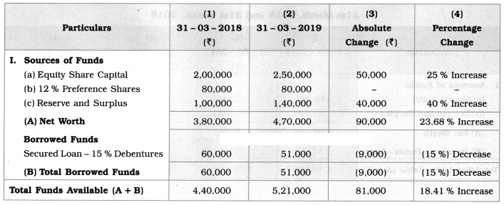 Maharashtra Board Solutions Class 12-Book Keeping & Accountancy: Chapter 9- Analysis of Financial Statements