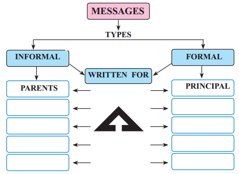 Maharashtra Board Solutions Class 12-English Yuvakbharati (Writing Skills): Chapter 5- Drafting a Virtual Message