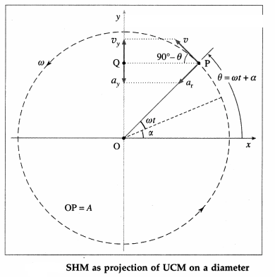 Maharashtra Board Solutions Class 12 Physics: Chapter 5- Oscillations Question 4