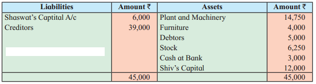 Maharashtra Board Solutions Class 12-Book Keeping & Accountancy: Chapter 6- Dissolution of Partnership Firm