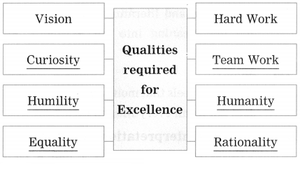 Maharashtra Board Solutions Class 12-English Yuvakbharati (Prose): Chapter 8- Voyaging Towards