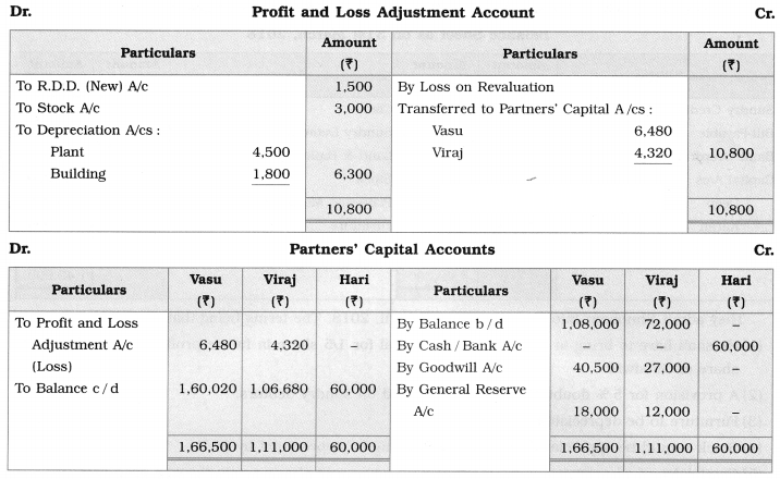 Maharashtra Board Solutions Class 12-Book Keeping & Accountancy: Chapter 3- Reconstitution of Partnership (Admission of Partner)