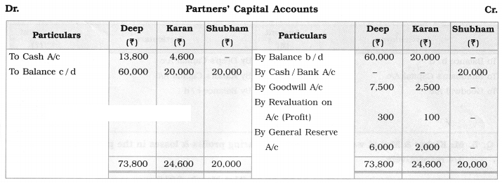 Maharashtra Board Solutions Class 12-Book Keeping & Accountancy: Chapter 3- Reconstitution of Partnership (Admission of Partner)