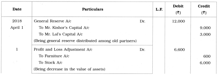 Maharashtra Board Solutions Class 12-Book Keeping & Accountancy: Chapter 3- Reconstitution of Partnership (Admission of Partner)