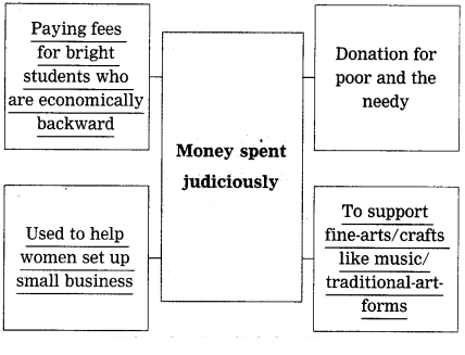 Maharashtra Board Solutions Class 12-English Yuvakbharati (Poetry): Chapter 6- Money