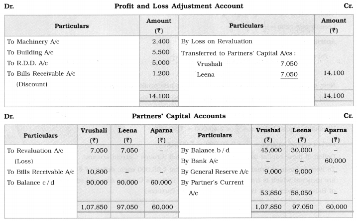 Maharashtra Board Solutions Class 12-Book Keeping & Accountancy: Chapter 3- Reconstitution of Partnership (Admission of Partner)