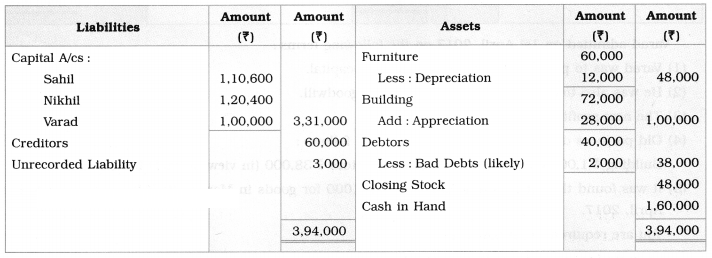 Maharashtra Board Solutions Class 12-Book Keeping & Accountancy: Chapter 3- Reconstitution of Partnership (Admission of Partner)