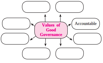 Maharashtra Board Solutions Class 12-Political Science: Chapter 5- Contemporary India: Good Governance