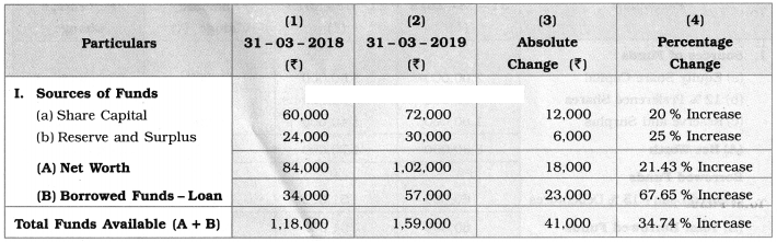 Maharashtra Board Solutions Class 12-Book Keeping & Accountancy: Chapter 9- Analysis of Financial Statements