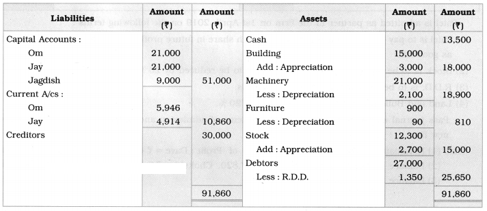 Maharashtra Board Solutions Class 12-Book Keeping & Accountancy: Chapter 3- Reconstitution of Partnership (Admission of Partner)