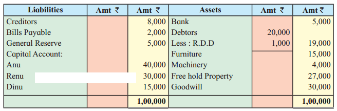 Maharashtra Board Solutions Class 12-Book Keeping & Accountancy: Chapter 4- Reconstitution of Partnership (Retirement of Partner)
