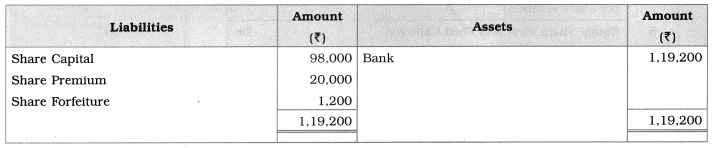 Maharashtra Board Solutions Class 12-Book Keeping & Accountancy: Chapter 8- Company Accounts – Issue of Shares