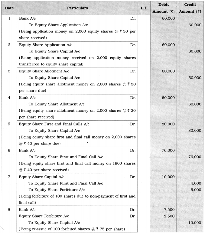 Maharashtra Board Solutions Class 12-Book Keeping & Accountancy: Chapter 8- Company Accounts – Issue of Shares