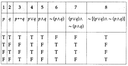 Maharashtra Board Solutions Class 12-Arts & Science Maths (Part 1): Chapter 1- Mathematical Logic Ex 1.2
