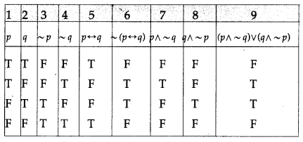 Maharashtra Board Solutions Class 12-Arts & Science Maths (Part 1): Chapter 1- Mathematical Logic Ex 1.2