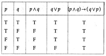 Maharashtra Board Solutions Class 12-Arts & Science Maths (Part 1): Chapter 1- Mathematical Logic Ex 1.2
