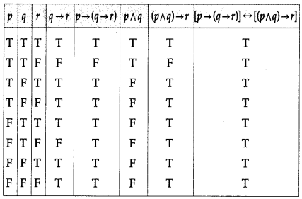 Maharashtra Board Solutions Class 12-Arts & Science Maths (Part 1): Chapter 1- Mathematical Logic Ex 1.2