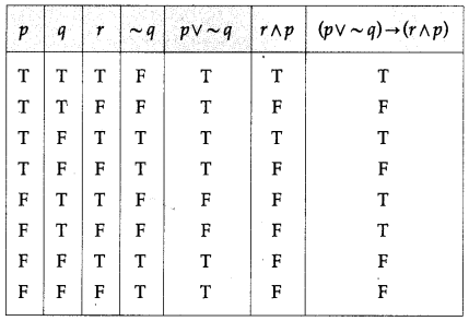 Maharashtra Board Solutions Class 12-Arts & Science Maths (Part 1): Chapter 1- Mathematical Logic Ex 1.2