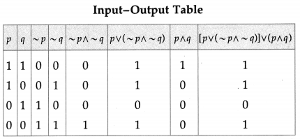 Maharashtra Board Solutions Class 12-Arts & Science Maths (Part 1): Chapter 1- Mathematical Logic Ex 1.5