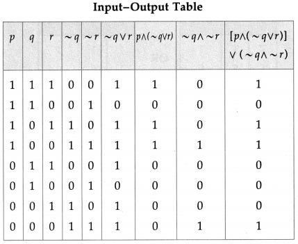 Maharashtra Board Solutions Class 12-Arts & Science Maths (Part 1): Chapter 1- Mathematical Logic Ex 1.5