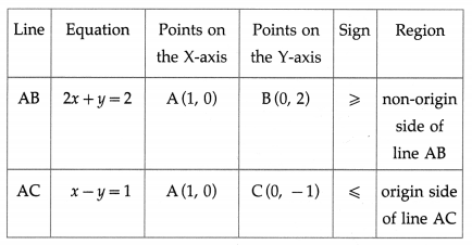 Maharashtra Board Solutions Class 12-Arts & Science Maths (Part 1): Chapter 7- Linear Programming Ex 7.1