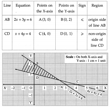 Maharashtra Board Solutions Class 12-Arts & Science Maths (Part 1): Chapter 7- Linear Programming Ex 7.1