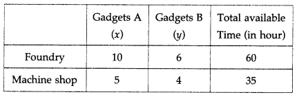 Maharashtra Board Solutions Class 12-Arts & Science Maths (Part 1): Chapter 7- Linear Programming Ex 7.3