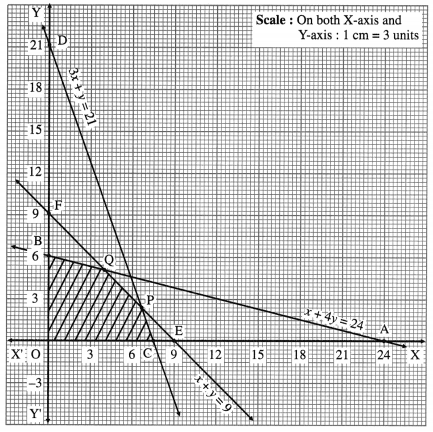 Maharashtra Board Solutions Class 12-Arts & Science Maths (Part 1): Chapter 7- Linear Programming Ex 7.4