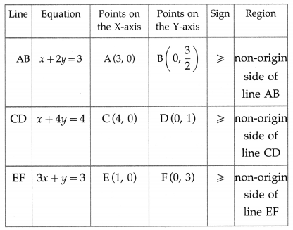 Maharashtra Board Solutions Class 12-Arts & Science Maths (Part 1): Chapter 7- Linear Programming Ex 7.4