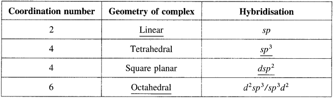 Maharashtra Board Solutions Class 12 Chemistry: Chapter 9- Coordination Compound Question 1