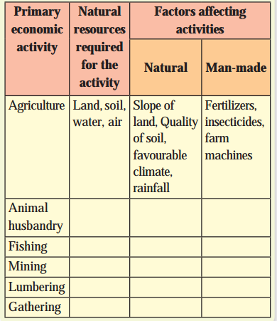 Maharashtra Board Solutions Class 12-Geography: Chapter 4- Primary Economic Activities Question 1