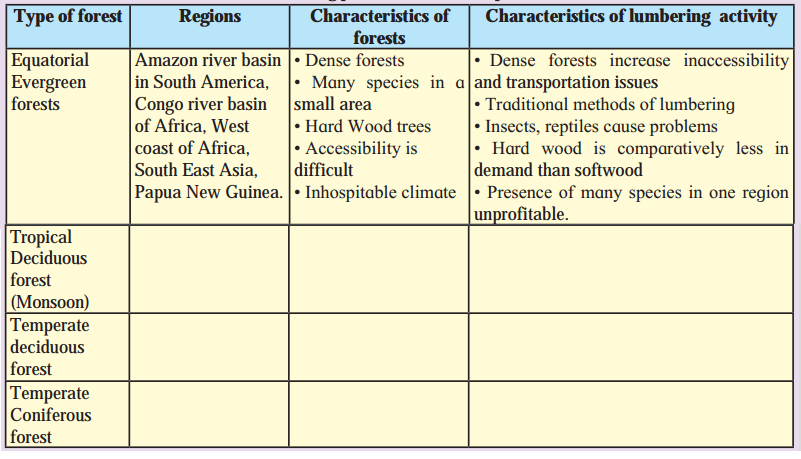 Maharashtra Board Solutions Class 12-Geography: Chapter 4- Primary Economic Activities Question 1