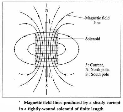 Maharashtra Board Solutions Class 12 Physics: Chapter 10- Magnetic Fields due to Electric Current Question 1