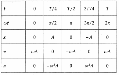 Maharashtra Board Solutions Class 12 Physics: Chapter 5- Oscillations Question 5