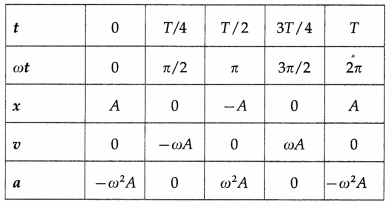 Maharashtra Board Solutions Class 12 Physics: Chapter 5- Oscillations Question 5