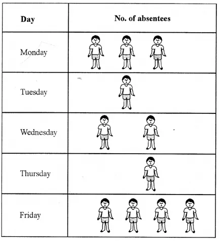 RS Aggarwal Solutions for Class 6 Maths Chapter 23–Pictograph Question 1