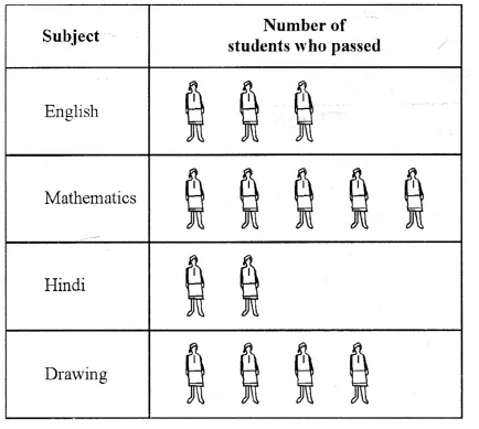 RS Aggarwal Solutions for Class 6 Maths Chapter 23–Pictograph Question 3