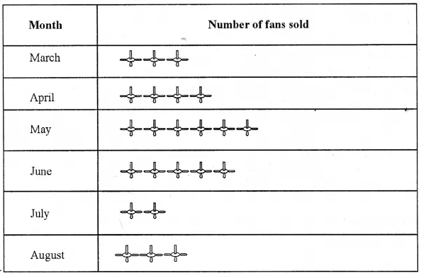 RS Aggarwal Solutions for Class 6 Maths Chapter 23–Pictograph Question 4